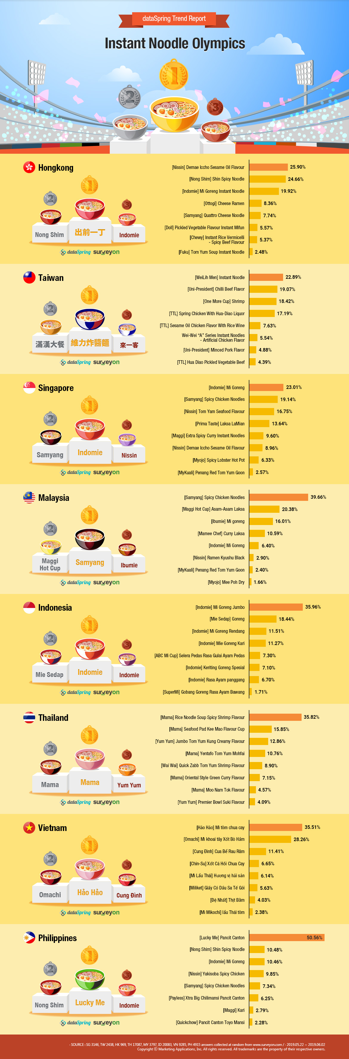 [Infographic] Asia Research Poll: Instant Noodle Olympics | Eye on Asia